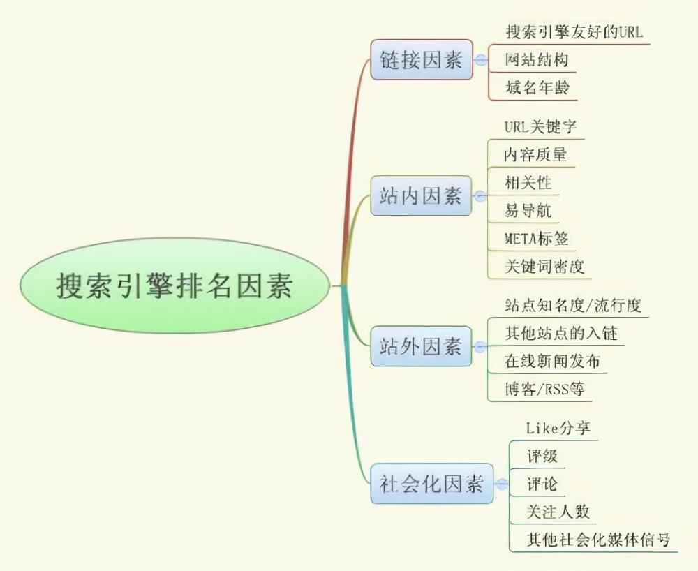 seo基础优化包括哪些内容（网站SEO优化技术）