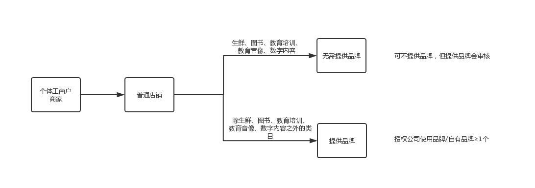 操作简单的抖音小店（抖音商品详情页尺寸多少）
