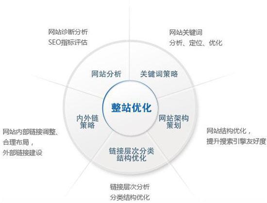 seo应该怎么优化（如何做网站搜索引擎优化）