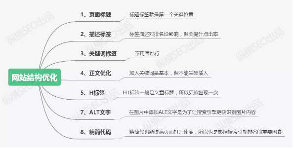 seo需要哪些技能知识点（seo网站优化基础教程）