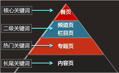 网站首页关键词布局（网站关键词排名技巧）