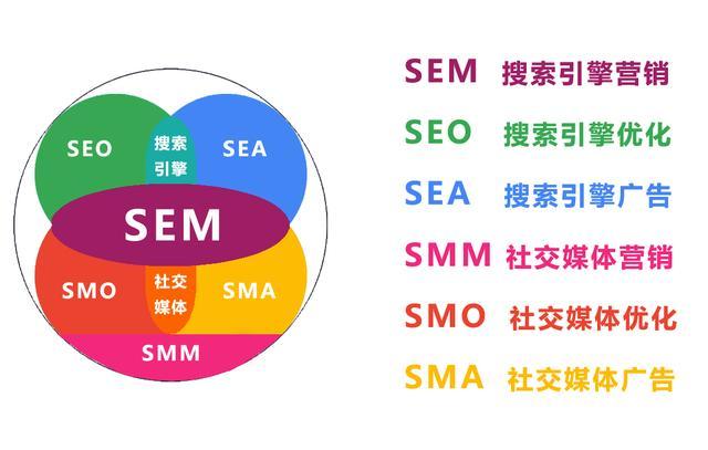 SEM和SEO的区别是什么?（seo和sem的区别和联系）