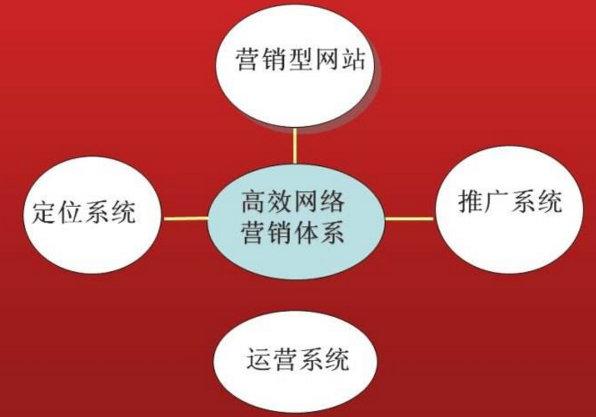 做营销型网站找哪家好（网络营销的网站建设）