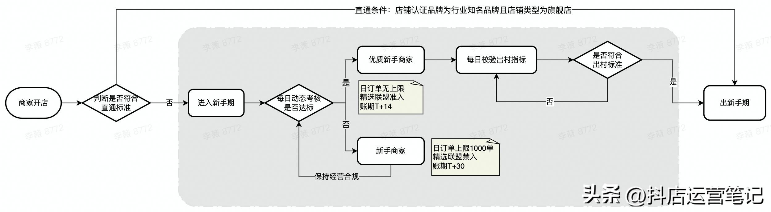 商家如何快速度过新手期货（抖店卖30单有口碑分）