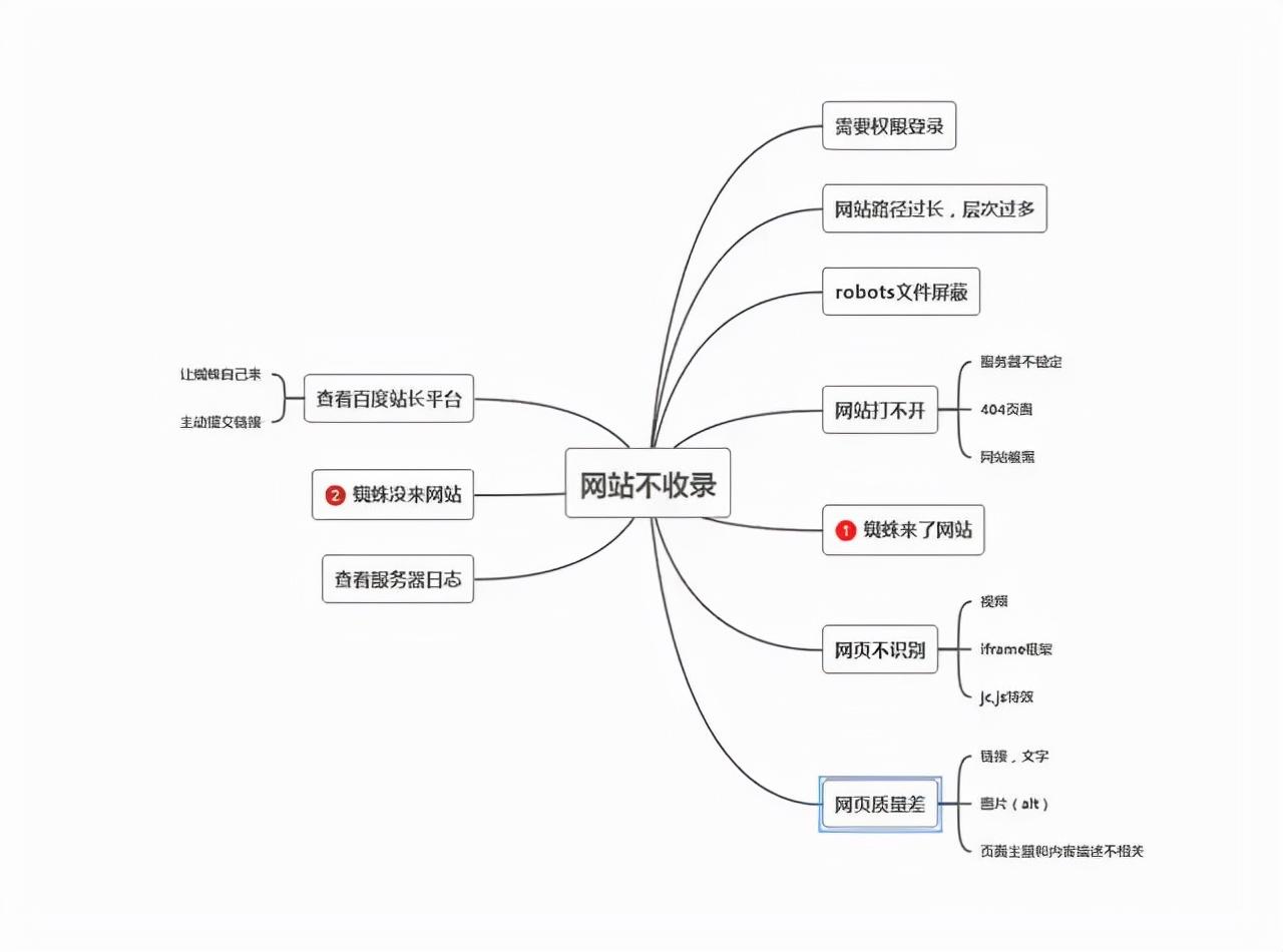 网站的seo如何优化（网站不收录了什么原因）