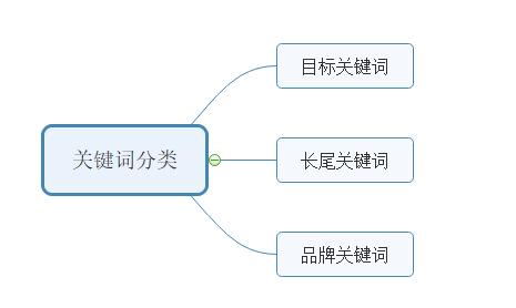 如何添加网站关键词（网站如何选择网站关键词）