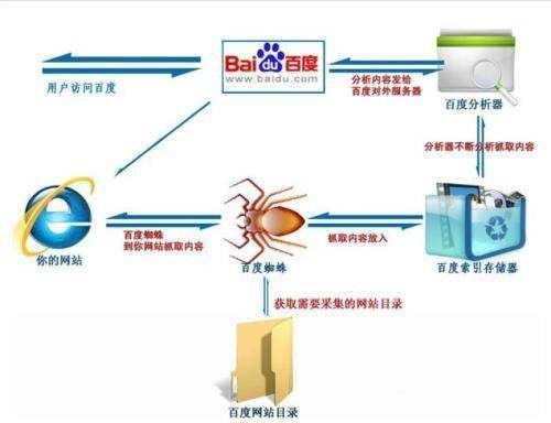 百度收录在线提交（百度主动推送多久收录）