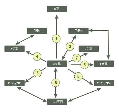 如何优化网站外部链接（网站内部链接优化方法）