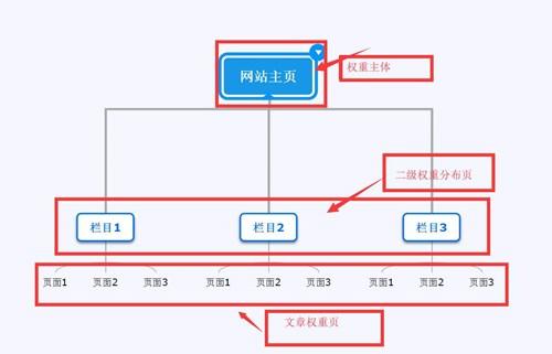 首页集权怎么做（seo网站排名策划）