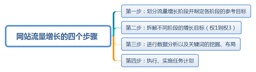 怎样快速增加网站访问量（网站从0到3流量的增长方案怎么做的）