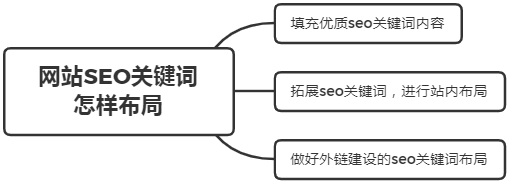 整站关键词快速排名（seo关键词搜索和优化）