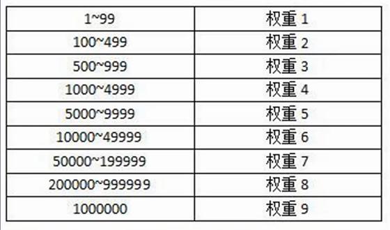 网站权重越高越好（怎么提高网站权重和流量）