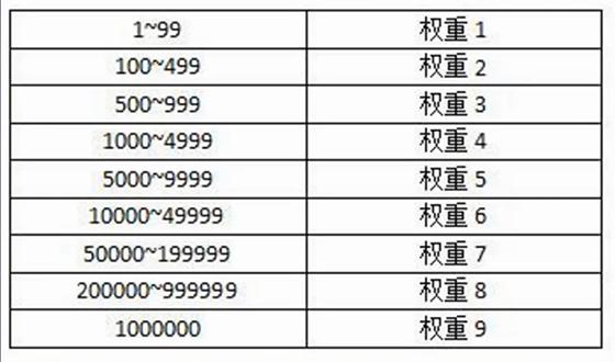 网站权重越高越好（怎么提高网站权重和流量）