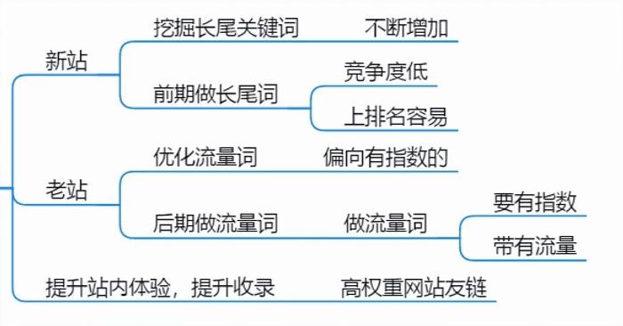 网站权重越高越好（怎么提高网站权重和流量）