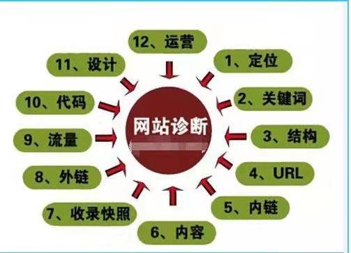 精准网站seo诊断报告（网站seo诊断报告怎么写）