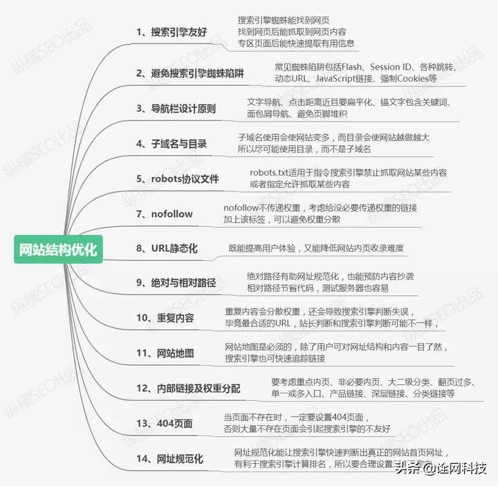 SEO优化技巧有哪些（搜索技巧思维导图）