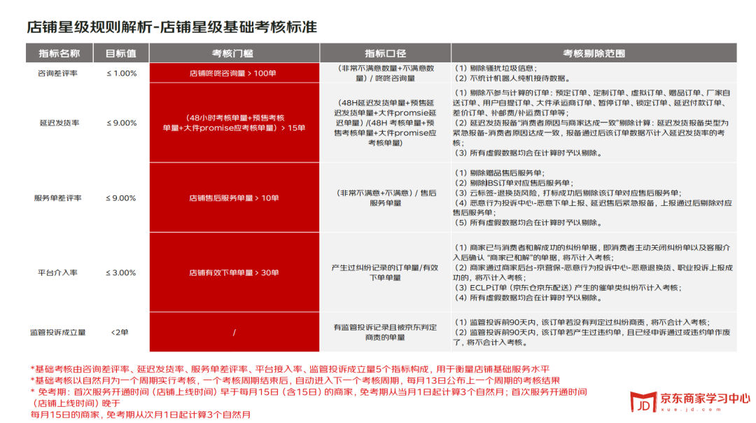 京东店铺星级怎么定的（京东的店铺评分有用吗）