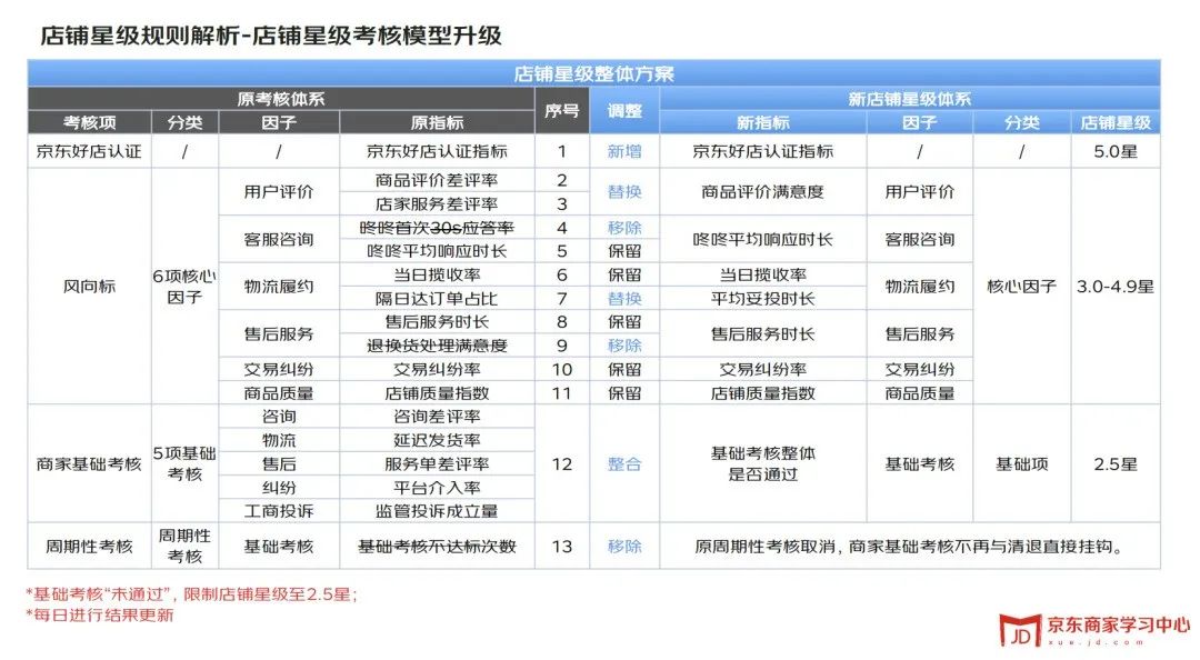 京东店铺星级怎么定的（京东的店铺评分有用吗）