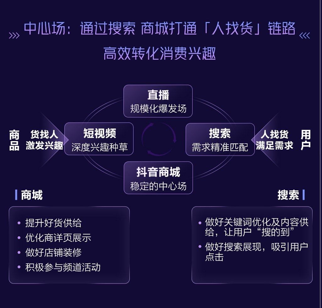 抖音小店的运营方式（抖音电商流量扶持）