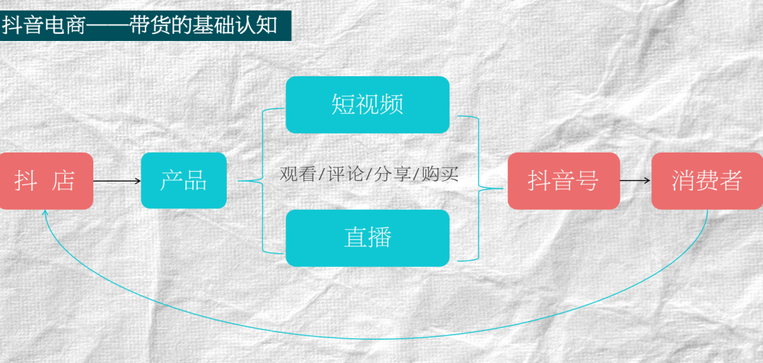 直播带货短视频运营（抖音视频带货怎么弄）