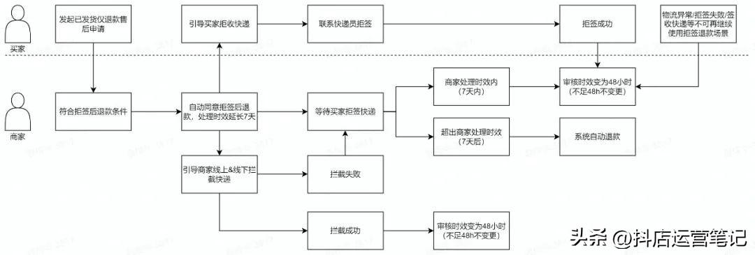 抖音小店bug（抖音快递怎么拦截）