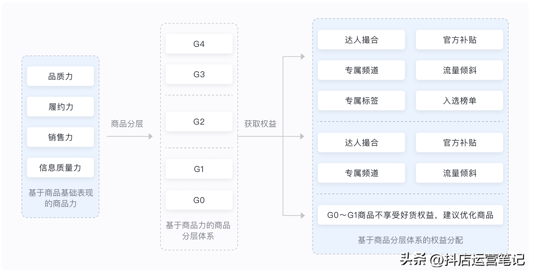 抖音小店单量上限（抖音小店权重流量提高）
