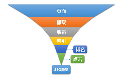 seo网站内容优化有哪些（seo快速排名流量有多大）