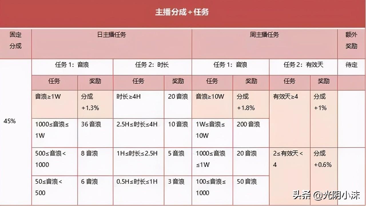 抖音带货主播提成怎么算（抖音带货主播一个月能挣多少）