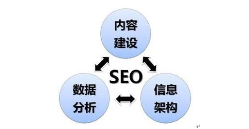 seo基础优化包括哪些内容（seo网站内容优化有哪些）