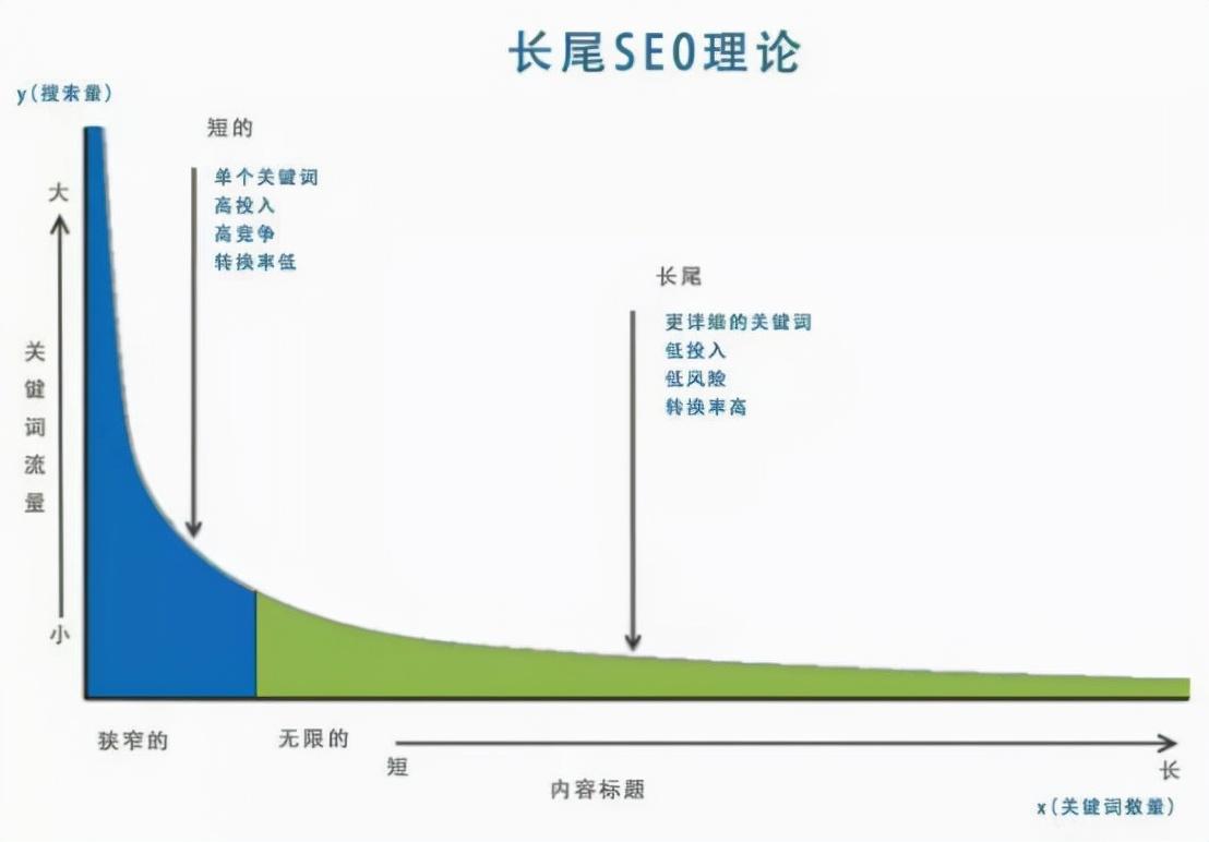 怎么优化长尾词seo（seo文章关键词策略）