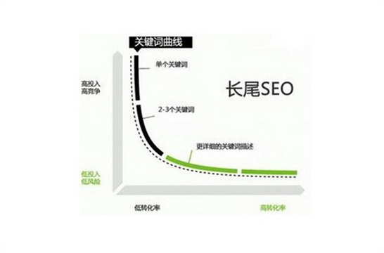 怎么优化长尾词seo（seo文章关键词策略）