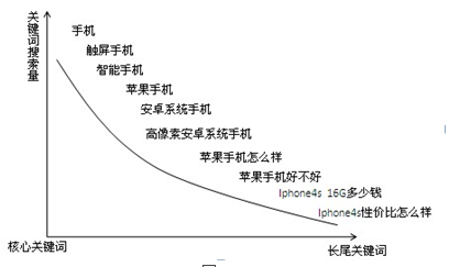 怎么优化长尾词seo（seo文章关键词策略）