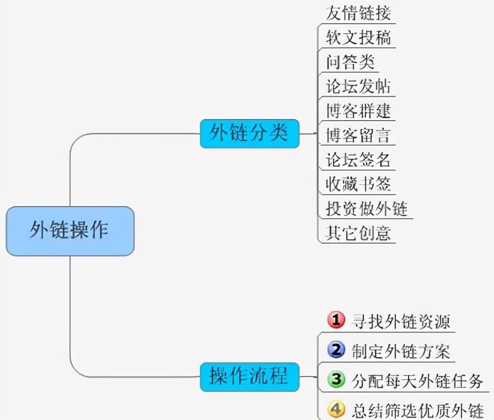 seo快速排名技巧（黑帽蜘蛛池）