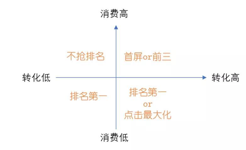 以排名为关键词如何进行排序（网站关键词排名技术）