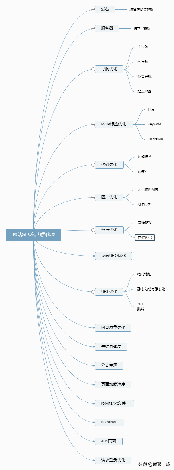 网站站内优化包括哪些（seo站内优化分为哪几方面内容）