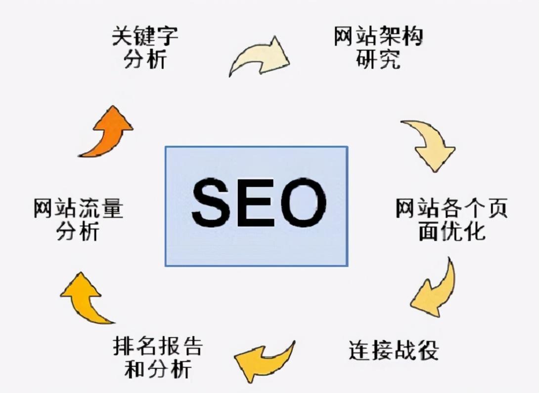 SEO优化关键词是什么意思（seo网络优化公司哪家好）