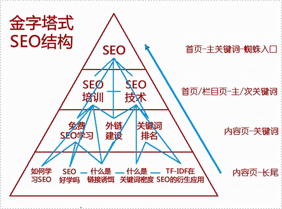 如何提高网站关键词密度（网站百度seo关键词优化）