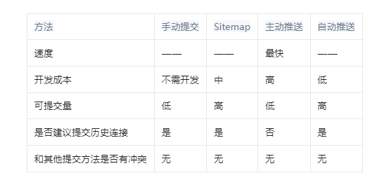 百度主动推送多久收录（网站快速收录的几种常见方法）
