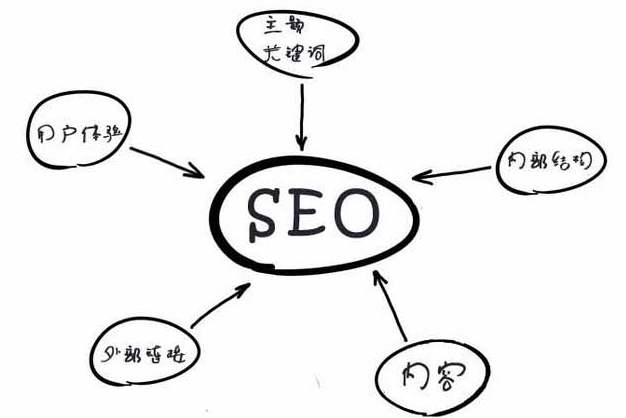 百度seo排名优化提高流量（网站排名关键词如何优化）