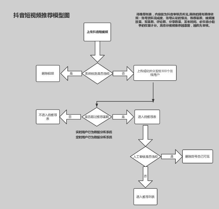 抖音运营策略都有哪些方法（抖音的推广模式分析）