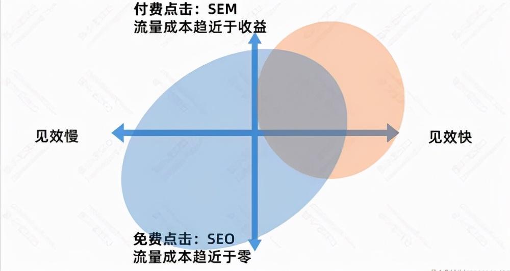 seo是靠什么优化的（seo与竞价推广的优劣势）