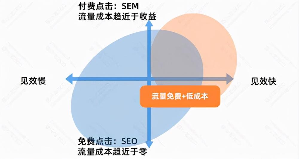 seo是靠什么优化的（seo与竞价推广的优劣势）