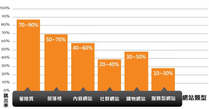 如何进行网站优化来减少网站跳出率（单页面seo如何做排名）