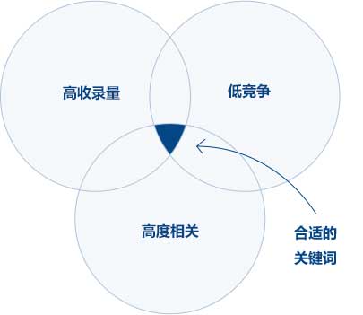 如何利用关键词挖掘吸引潜在客户（挖掘关键词的方法和技巧）