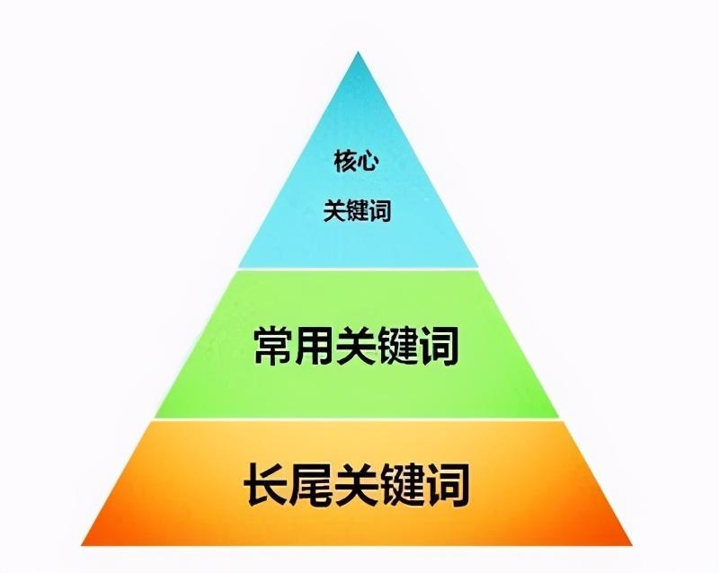 网站推广目标关键词怎么选（网站推广营销关键词是重点关键词吗）