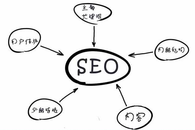 网站结构优化的作用有哪些（网站结构对seo的影响）