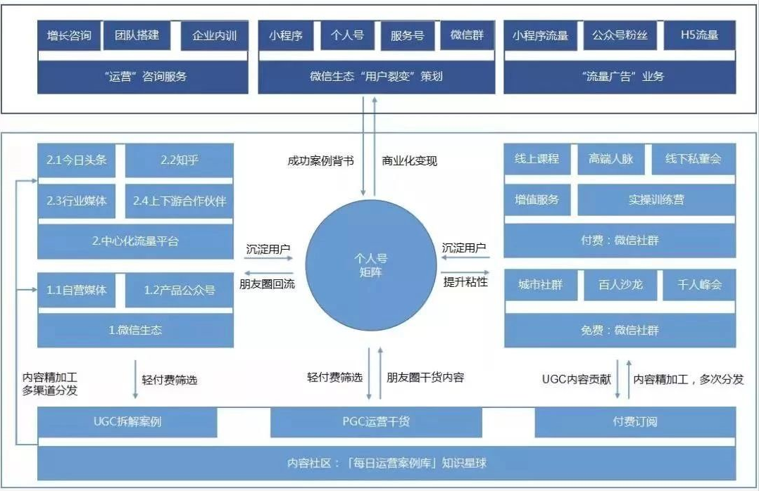 如何打造属于自己的私域流量（从0到1搭建私域流量）