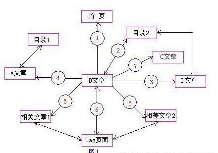 如何做网站的内链优化（网站内链建设的注意事项）