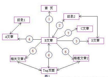 如何做网站的内链优化（网站内链建设的注意事项）