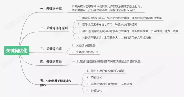 seo如何优化关键词上首页（seo关键词设定的五大基本原则包括）